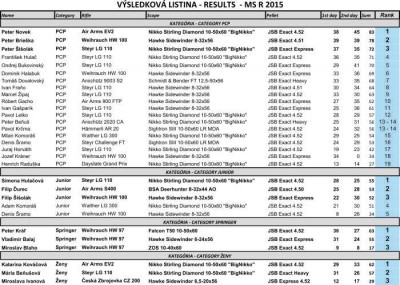 Vysledkova Listina MS R 2015.jpg