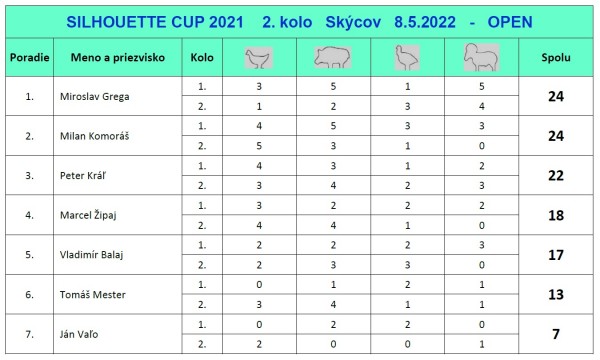 vysledky_silhouette_open_2.kolo.jpg