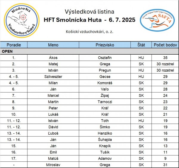 vysledkova_listina_hft_s.huta_7-2025.jpg